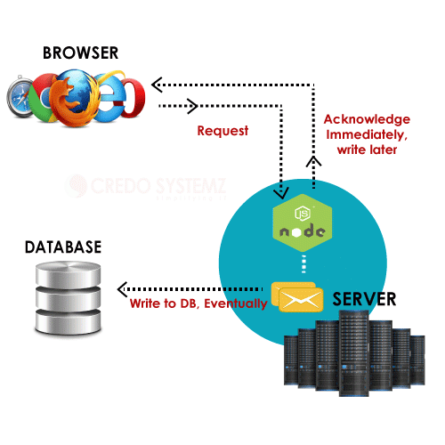 How Node JS Differ from other Server-side Languages
