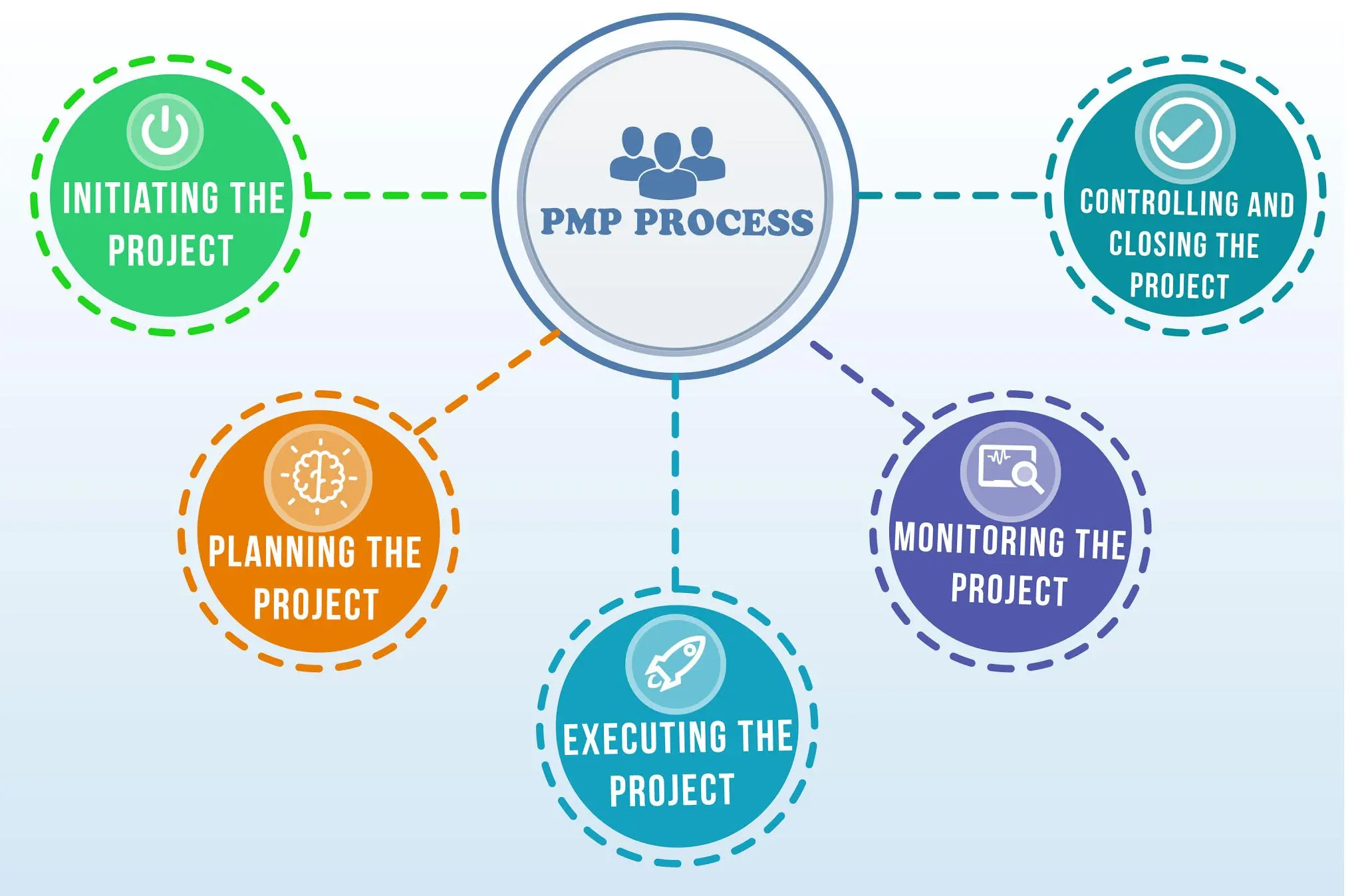 5processgroups