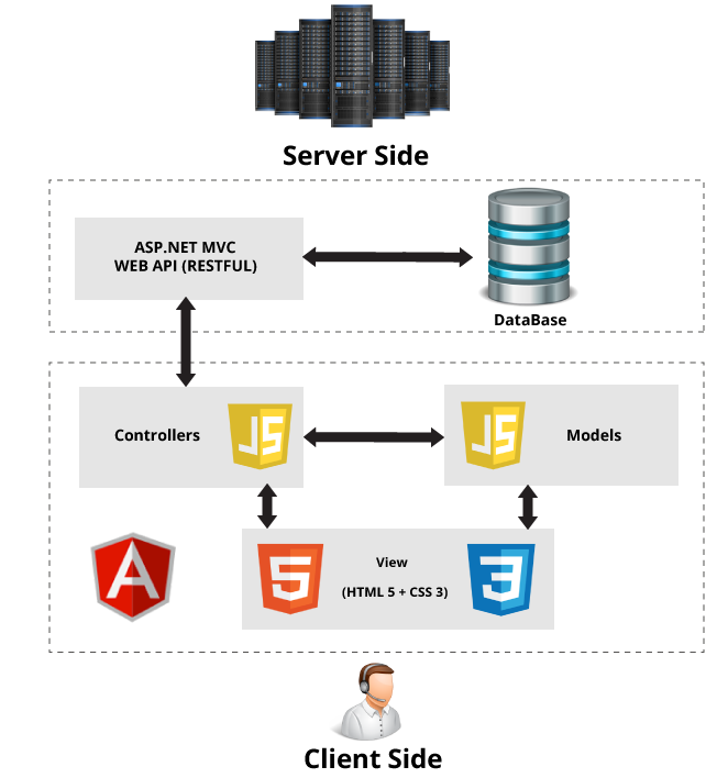 ASP.NET MVC with Angular