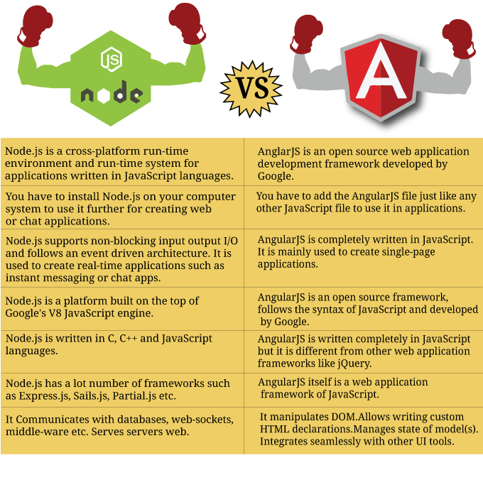 Difference between Node js and angularjs - Credo Systemz