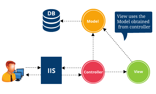 MVC Structure