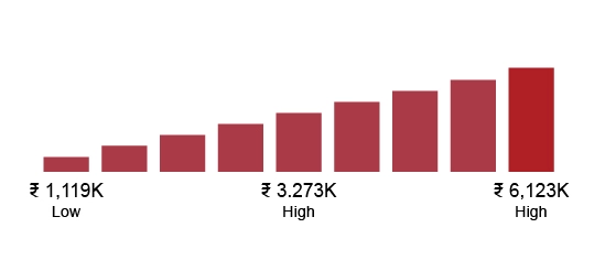 Big data Hadoop Salary Details Big data Hadoop Salary Details